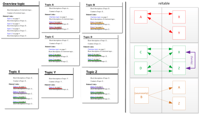 PDF topics with links from reltable