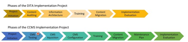 Figure 1: Phases of DITA and CCMS Implementation Projects