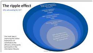 The ripple effect of IA and AX